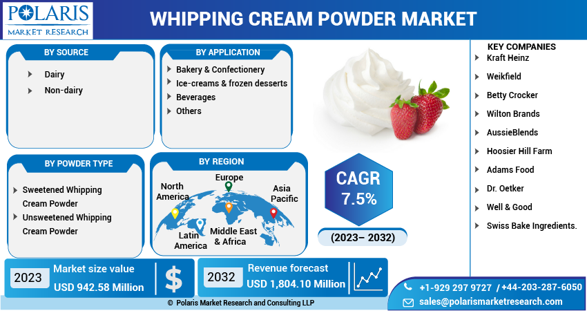 Whipping Cream Powder Market Share